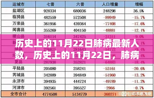 历史上的11月22日肺病最新人数及其影响概览