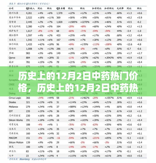 揭秘历史上12月2日中药热门价格走势