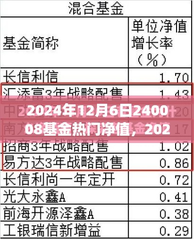 探寻基金热门净值背后的故事，以基金代码240008为例（2024年12月6日）