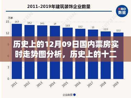 历史上的十二月九日国内票房走势深度解析与实时走势图分析