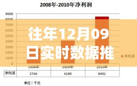 历年12月09日数据深度回顾与实时推送总结