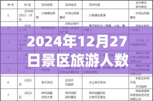 初学者视角，如何创建并实时统计景区旅游人数统计表（2024年12月27日数据展示）