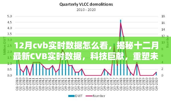 揭秘十二月最新CVB实时数据，科技重塑未来视界，实时数据深度解读与分析