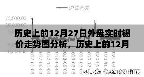 聚焦锡市波动，历史上的外盘锡价走势分析——以十二月二十七日为例的实时走势图深度解读