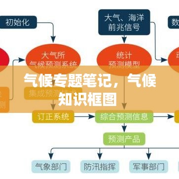 气候专题笔记，气候知识框图 